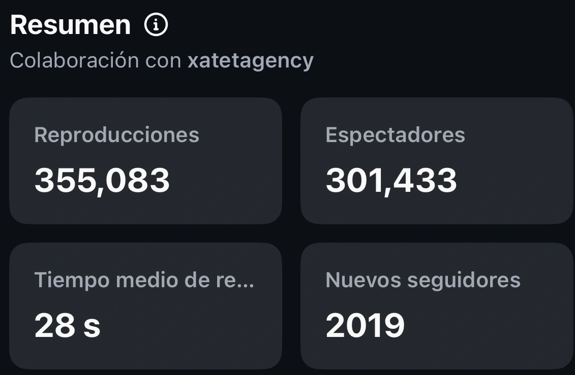 Resumen real del reel: 355.083 reproducciones, 301.433 espectadores, 28 segundos de tiempo medio y 2.019 nuevos seguidores